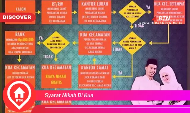 syarat nikah di kua